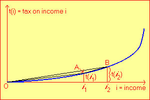 Convex Income-Tax Structure
