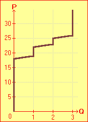 Smith's Supply Schedule